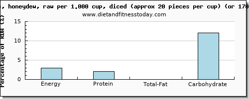 energy and nutritional content in calories in honeydew